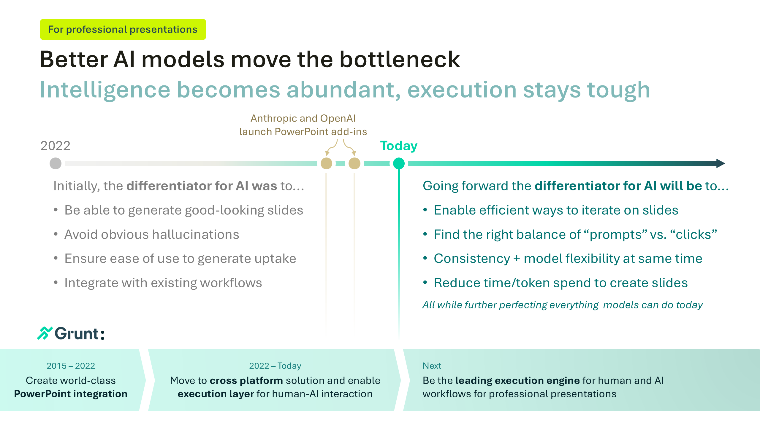 Better AI models move the bottleneck: intelligence becomes abundant, execution stays tough