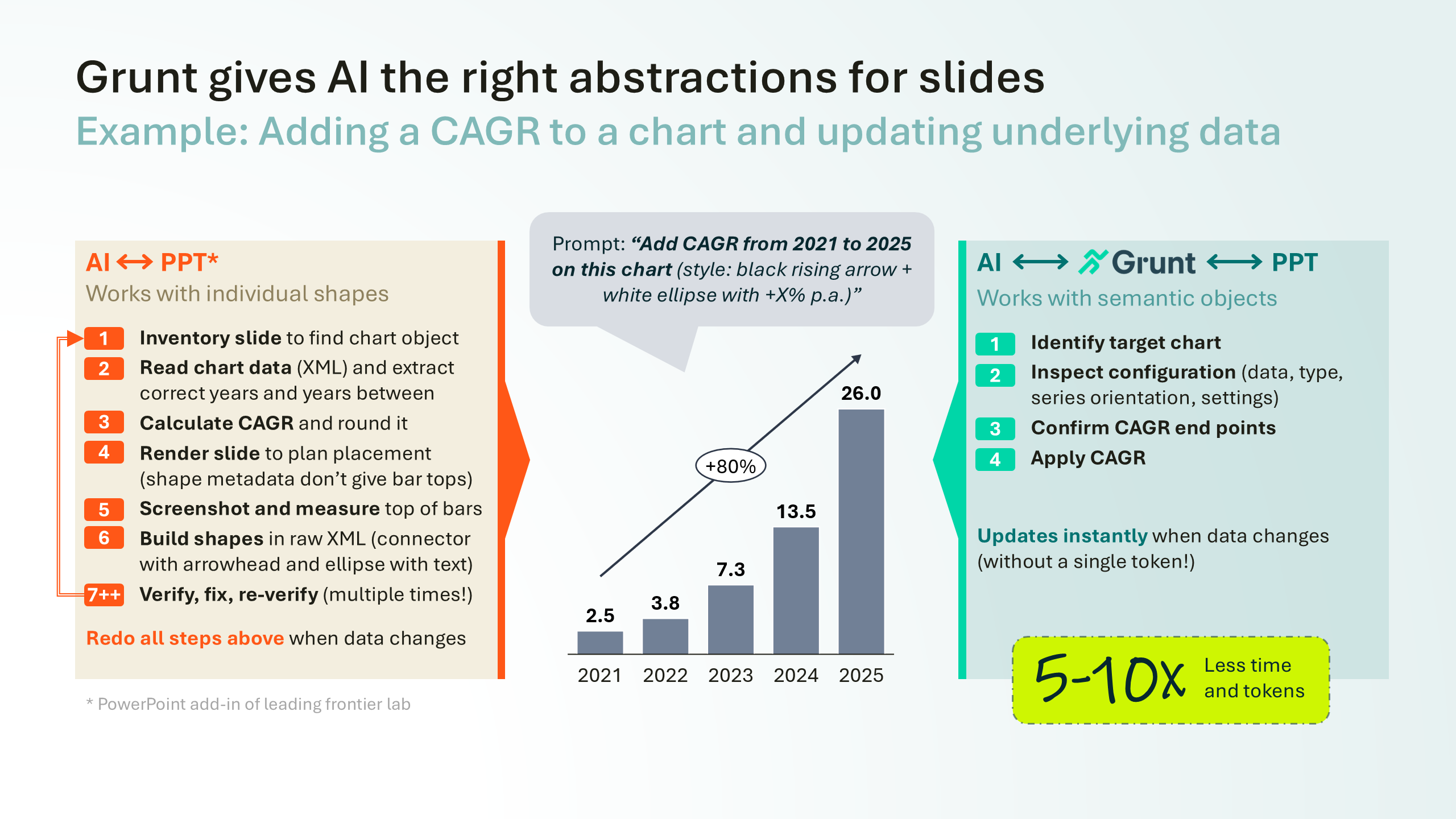 Example: adding a CAGR to a chart and updating the underlying data, with and without Grunt