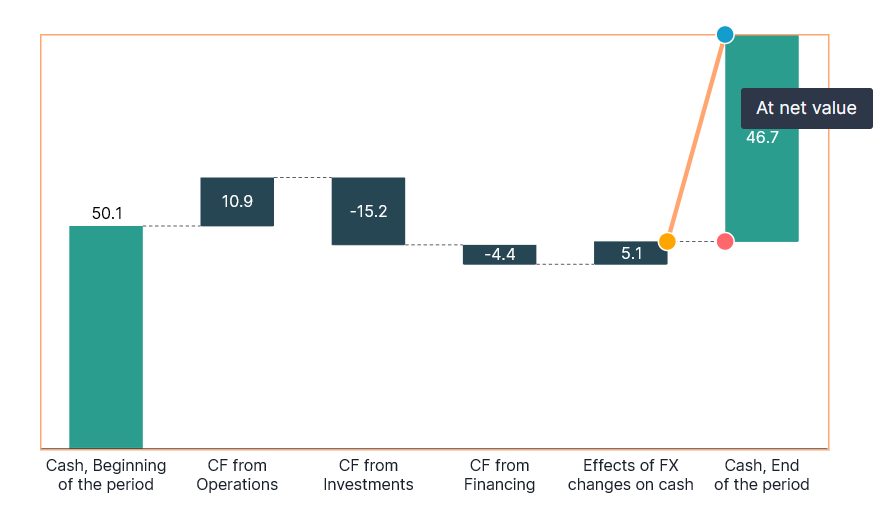 Snap the anchor to the total column's net value